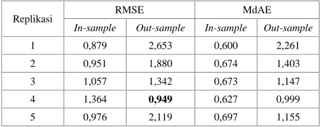 Tabel 4.6 Nilai RMSE untuk Pemodelan ARIMAX pada Skenario 1
