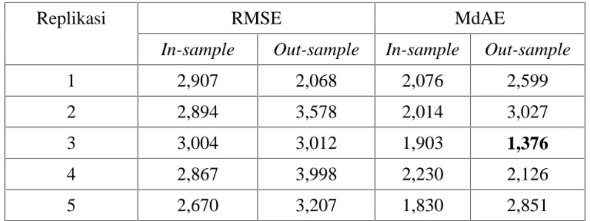 Tabel 4.16 Nilai RMSE untuk Pemodelan Hybrid QRNN Skenario 2