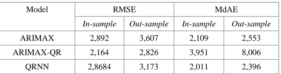 Tabel 4.17 Perbandingan RMSE untuk Skenario 2