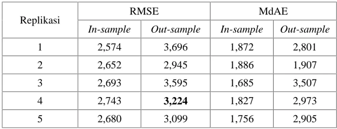 Tabel 4.18 Nilai RMSE untuk Pemodelan ARIMAX pada Skenario 3