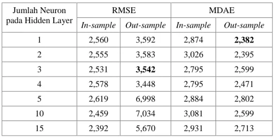 Tabel 4.21 Nilai RMSE untuk Pemodelan Hybrid QRNN pada Skenario 3