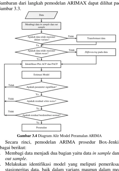 Gambar 3.4 Diagram Alir Model Peramalan ARIMA 