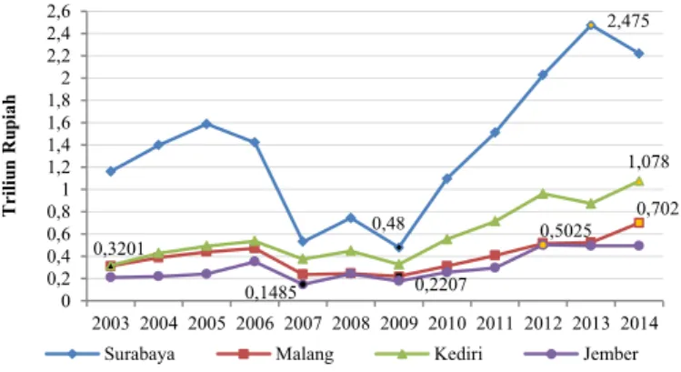 Gambar 4.2  Grafik Rata-Rata Outflow Uang Kartal Bulanan di KPw BI 