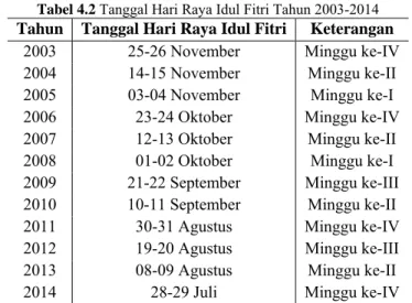 Tabel 4.2  Tanggal Hari Raya Idul Fitri Tahun 2003-2014 