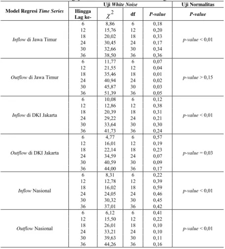 Tabel 4.11  Hasil Pengujian Asumsi Residual Model Regresi Time Series Model Regresi Time Series 