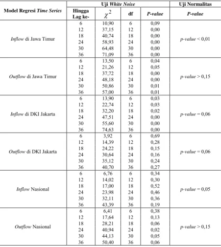 Tabel 4.12  Hasil Pengujian Asumsi Residual Model Regresi Time Series dengan 