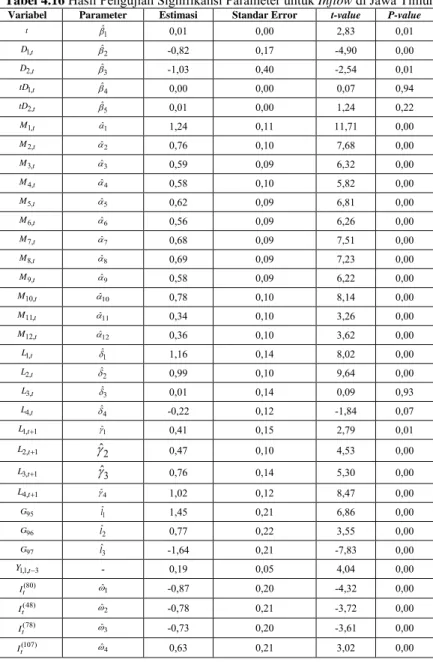 Tabel 4.16  Hasil Pengujian Signifikansi Parameter untuk Inflow di Jawa Timur Variabel  Parameter  Estimasi  Standar Error  t-value  P-value 