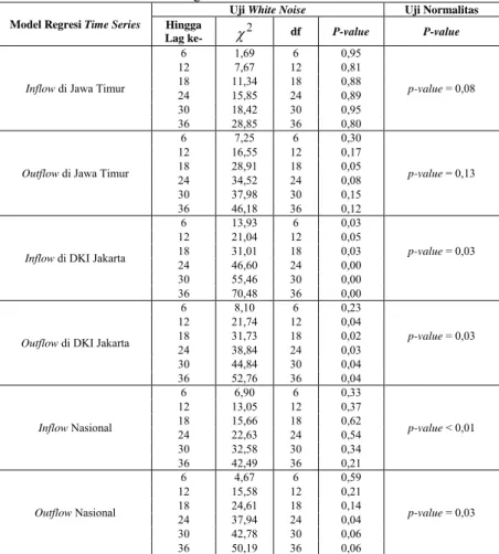 Tabel 4.18  Hasil Pengujian Asumsi Residual Model Regresi Time Series Setelah 