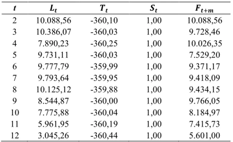 Tabel 2. Data hasil pemulusan dan peramalan dengan metode holt-winter 