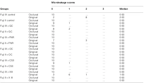 Table 2Microleakage scores at occlusal and gingival margins