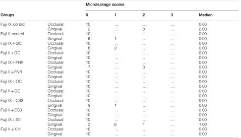 Table 2Microleakage scores at occlusal and gingival margins
