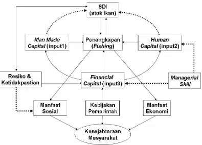 Gambar 2 Keterkaitan komponen kapital dalam pengelolaan sumber daya perikanan yang berkelanjutan 