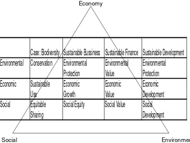 Gambar 3   Triple bottom line pemanfaatan sumber daya (UNEP, 2004) 