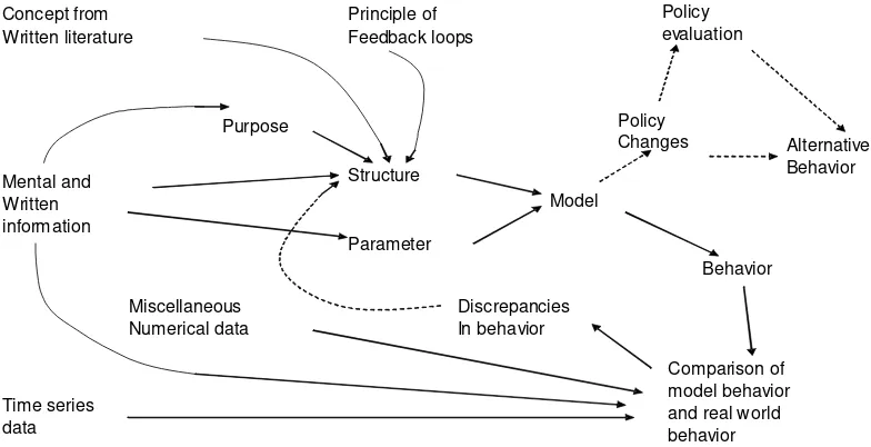 Gambar 7   Perancangan model systems dynamic 