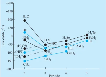 Gambar 1.15  Titik didih &#34;hidrida&#34; unsur-unsur golongan IVA, VA, VIA, dan VIIA