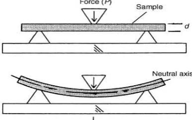 Gambar 2.4 Skema Pengujian Lengkung (ASM Handbook,1991) 