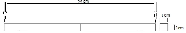 Tabel 3.3 Data Awal Pengujian Impact 