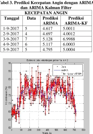 Tabel 3. Prediksi Kecepatan Angin dengan ARIMA  dan ARIMA Kalman Filter