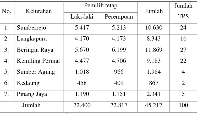 Tabel 2. Daftar Pemilih Tetap Kecamatan Kemiling Tahun 2010 