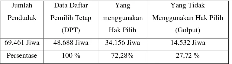 Tabel 1. Data Pemilih Kecamatan Kemiling Pada Pemilu Presiden 2009 
