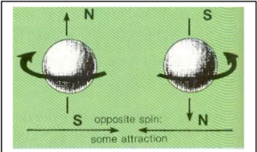 Gambar 1.2. Arah rotasi elektron 