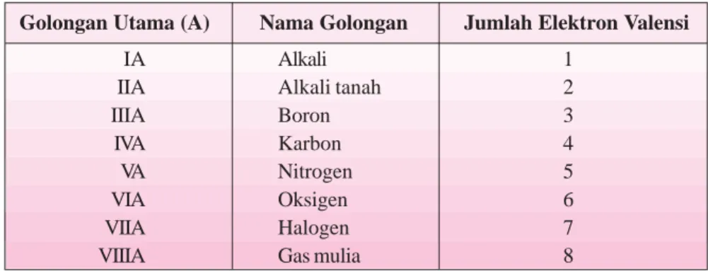 Tabel 1.4 Nama-nama Golongan pada Sistem Periodik Unsur Modern