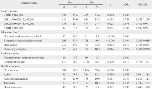 Table 5. Social determinants of perceiving TB as humiliating disease