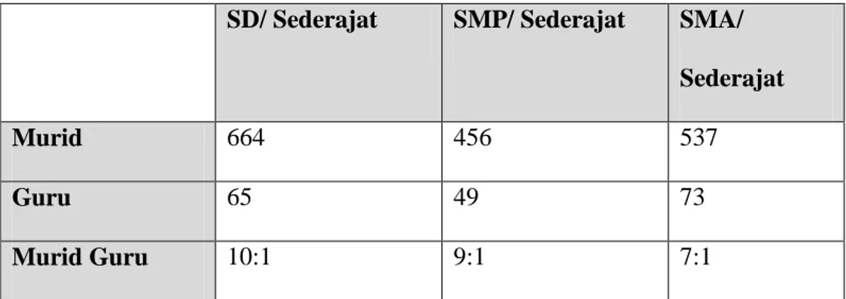 Tabel Perbandingan Jumlah Murid dan Guru  SD/ Sederajat  SMP/ Sederajat  SMA/ 