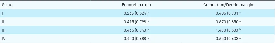 Table 3. Means and standard deviations (mm) of depth of dye penetration (measured quantitatively) at the occlusal and gingival margins.