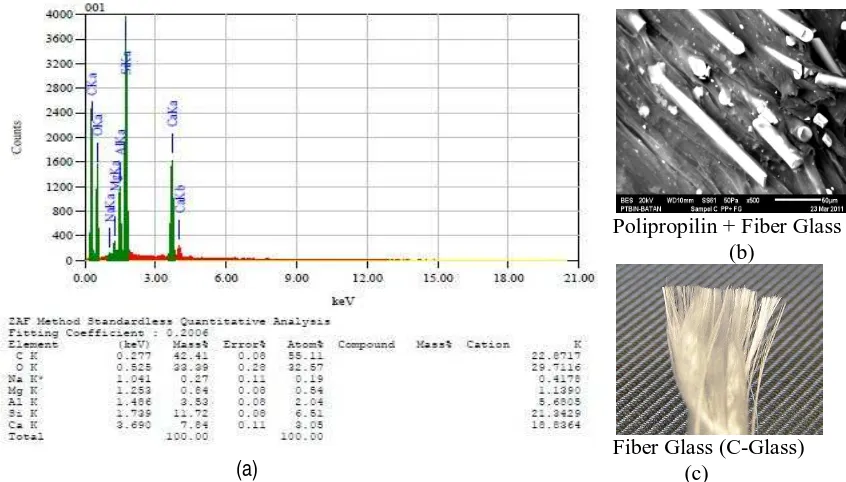 Gambar 4. Profil X-Ray Diffraction (XRD) Komposit PP + FG 
