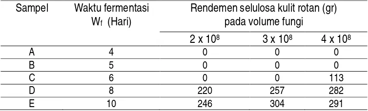 Tabel 1. Data Refflection Bragg, ACS dan regangan mikro komposit PP + FG 
