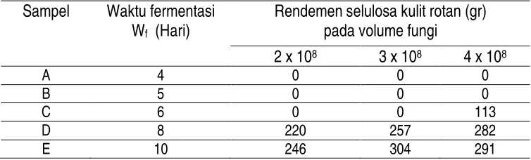 Tabel 1. Data Refflection Bragg, ACS dan regangan mikro komposit PP + FG 