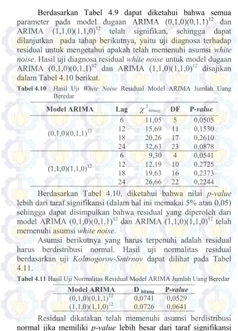 Tabel 4.10  Hasil  Uji  White  Noise  Residual  Model  ARIMA  Jumlah  Uang 