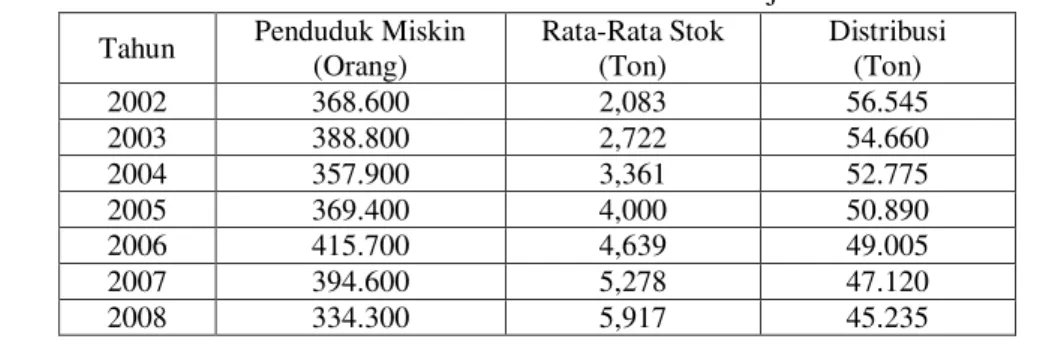 Tabel 1. Data Jumlah Penduduk Miskin, Rata-rata Stok dan   Distribusi Raskin di Daerah Cianjur 