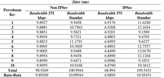 Tabel 5.  Analisa Perbandingan kualitas Jitter  Jitter (ms) 