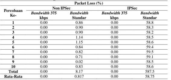 Tabel 7. Analisa Perbandingan kualitas Packet Loss  