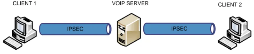 Gambar 2. Desain Sistem Jaringan VoIP 