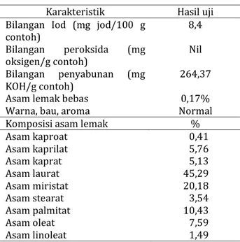 Tabel 1 Hasil analisis minyak kelapa yang diproduksi  oleh Industri Kecil Menengah Sukses Bersama 