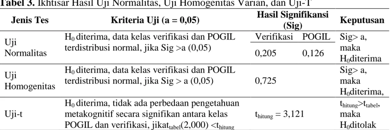 Tabel 3. Ikhtisar Hasil Uji Normalitas, Uji Homogenitas Varian, dan Uji-T