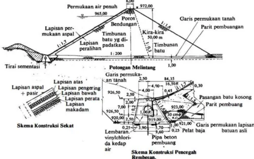 Gambar 6. Rencana teknis bendungan  sekat  (sumber  :  Sosrodarsono, 1977)