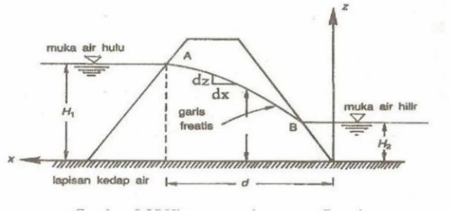 Gambar 7. Perhitungan metode Dupuit (sumber: Hardiyatmo HC, 2012) b. Cara Schaffernak