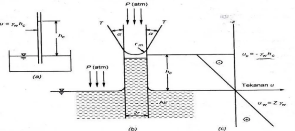 Gambar 15.  Analogi tekanan air kapiler dalam lapisan tanah dan kedudukannya (sumber: Hardiyatmo, 2012)