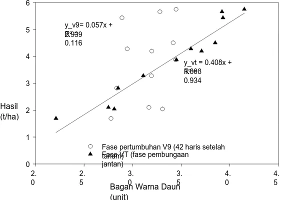 Gambar 3. Hubungan liner antara nilai Bagan Warna Daun (BWD) yang diukur pada saat fase V9 (42 hari setelah tanam) dan pembungaan jantan (VT) dengan hasil jagung Bisma