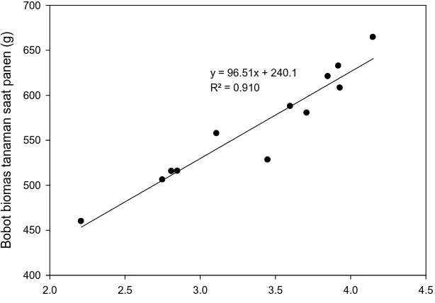Tabel 3. Pengaruh pemberian nitrogen bertingkat terhadap tinggi tanaman dan bobot biomas per tanaman saat V9 (42 HST) dan fase keluarnya bunga jantan (VT) pada jagung komposit Bisma