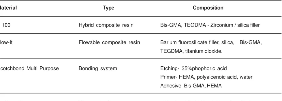 TABLE 1- Description of the restorative materials and bonding systems used in this study