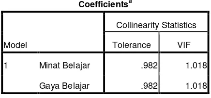 Tabel 4.4 Hasil Uji Multikolinearitas Data Skor Gaya, Minat 