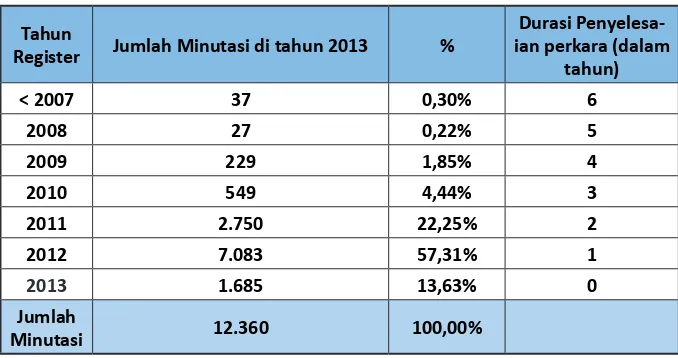 Tabel  28  : Data Jumlah Penyelesaian  Perkara (Minutasi) Tahun 2013  berdasarkan Tahun  Register