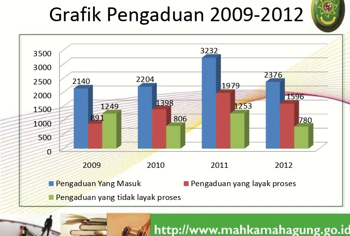 Grafik Pengaduan 2009-2012