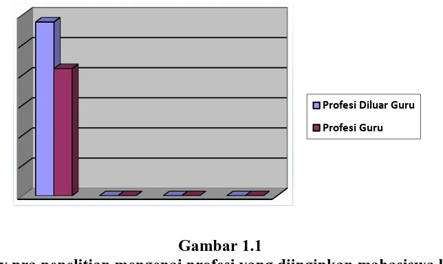 Gambar 1.1 Survey pra penelitian mengenai profesi yang diinginkan mahasiswa ketika 