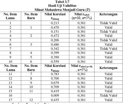 Tabel 3.7 Hasil Uji Validitas  